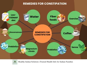 Constipation Bloating blog by Healthy Indian Solutions
