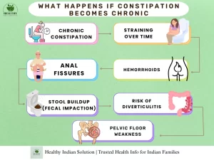 Constipation Bloating blog by Healthy Indian Solutions