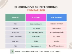Slugging and Skin Flooding Blog by Healthy Indian Solutions