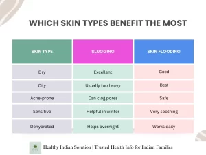 Slugging and Skin Flooding Blog by Healthy Indian Solutions