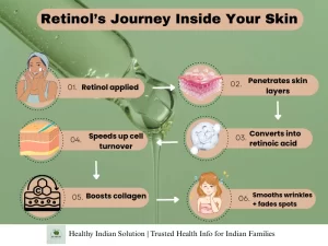 Retinol 2025 Guide Blog by Healthy Indian Solutions